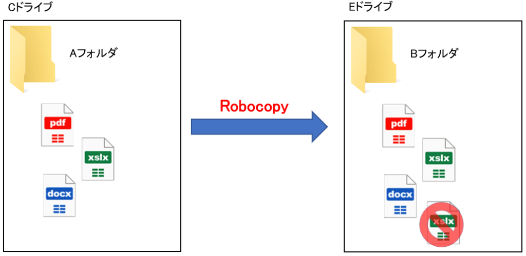 robocopy 使用イメージ図